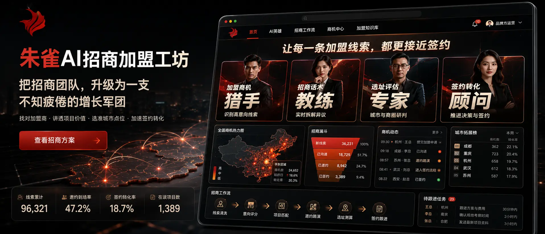 招商加盟AI工坊效果图,展示商机猎手、话术教练、选址评估专家、签约转化顾问与招商漏斗。