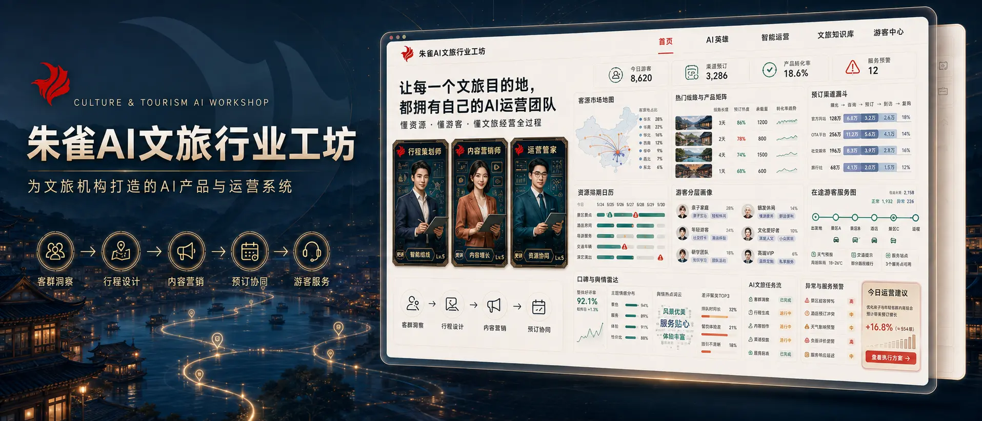 文旅行业AI工坊效果图,展示客群洞察、行程设计、内容营销和游客服务协同。